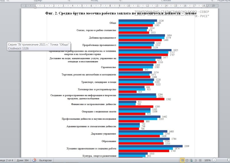 Статистиката: Наетите лица в Русе намаляват, заплатите в обществения сектор растат най-бързо